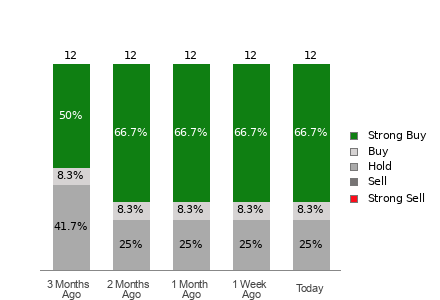Broker Rating Breakdown Chart for FVRR