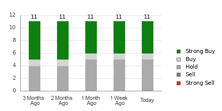 Broker Rating Breakdown Chart for FVRR