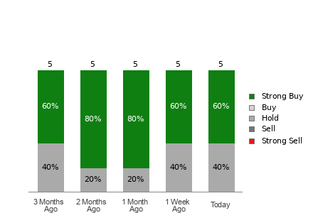 Broker Rating Breakdown Chart for GCT
