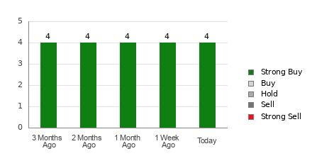 Broker Rating Breakdown Chart for GCT