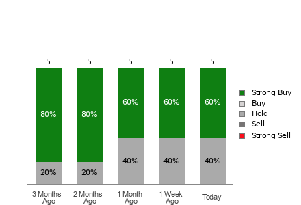 Broker Rating Breakdown Chart for GCT