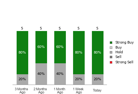 Broker Rating Breakdown Chart for GCT