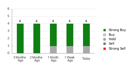 Broker Rating Breakdown Chart for GCT