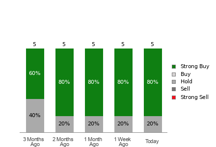Broker Rating Breakdown Chart for GCT