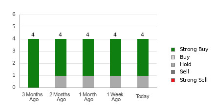 Broker Rating Breakdown Chart for GCT