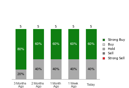 Broker Rating Breakdown Chart for GCT