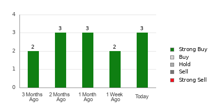 Broker Rating Breakdown Chart for GCT