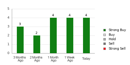 Broker Rating Breakdown Chart for GCT