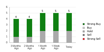 Broker Rating Breakdown Chart for GCT