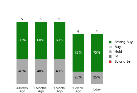 Broker Rating Breakdown Chart for GCT