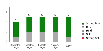 Broker Rating Breakdown Chart for GCT