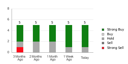 Broker Rating Breakdown Chart for GCT