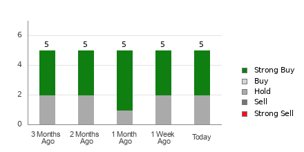 Broker Rating Breakdown Chart for GCT