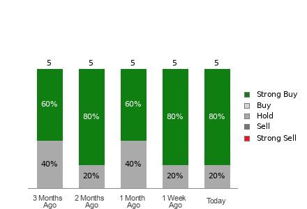 Broker Rating Breakdown Chart for GCT