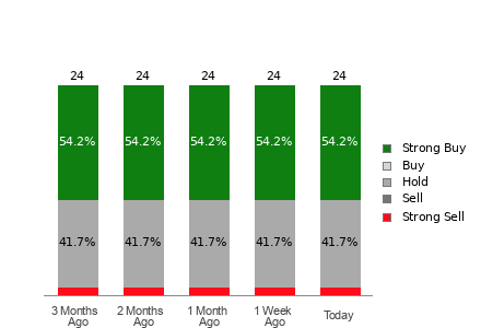 Broker Rating Breakdown Chart for GD