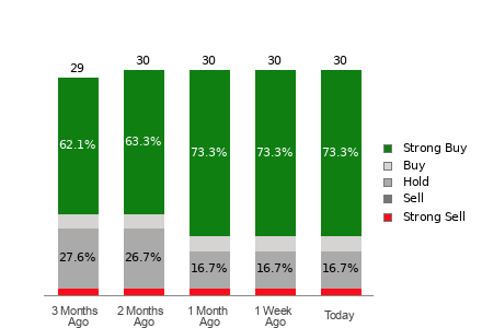 Broker Rating Breakdown Chart for GEV