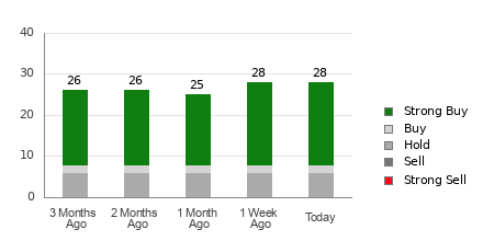 Broker Rating Breakdown Chart for GEV