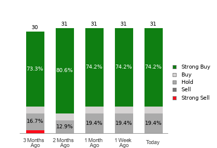 Broker Rating Breakdown Chart for GEV