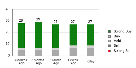 Broker Rating Breakdown Chart for GEV