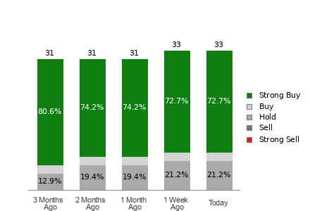 Broker Rating Breakdown Chart for GEV