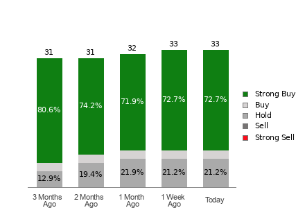 Broker Rating Breakdown Chart for GEV