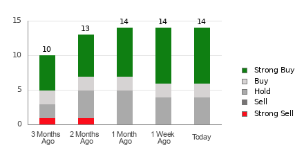 Broker Rating Breakdown Chart for GEV