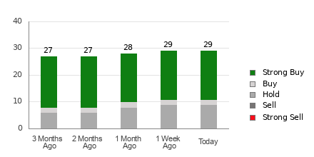 Broker Rating Breakdown Chart for GEV