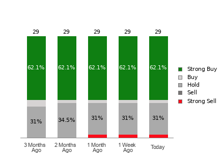 Broker Rating Breakdown Chart for GEV