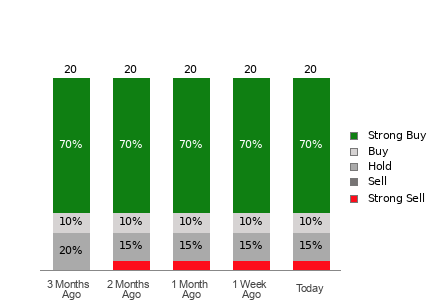 Broker Rating Breakdown Chart for GE