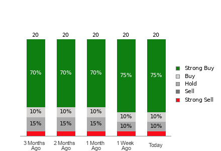 Broker Rating Breakdown Chart for GE