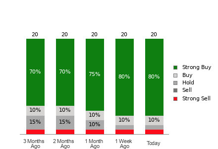 Broker Rating Breakdown Chart for GE