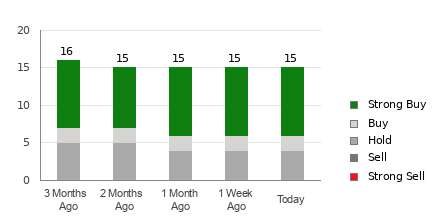 Broker Rating Breakdown Chart for GE