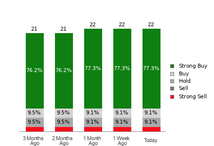 Broker Rating Breakdown Chart for GE