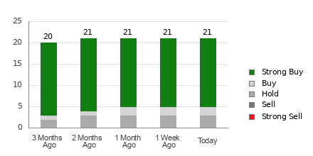 Broker Rating Breakdown Chart for GE