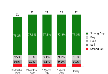 Broker Rating Breakdown Chart for GE