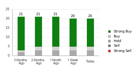 Broker Rating Breakdown Chart for GE