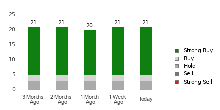 Broker Rating Breakdown Chart for GE