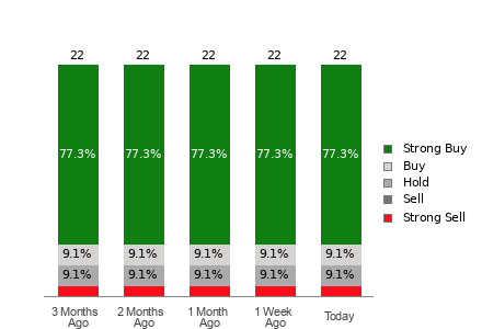 Broker Rating Breakdown Chart for GE