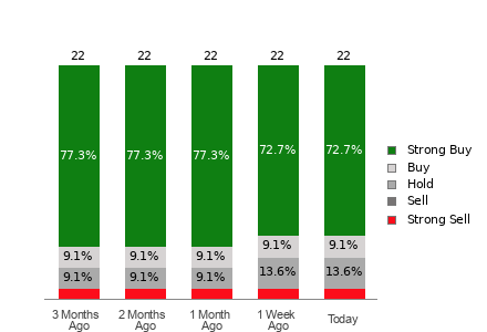 Broker Rating Breakdown Chart for GE