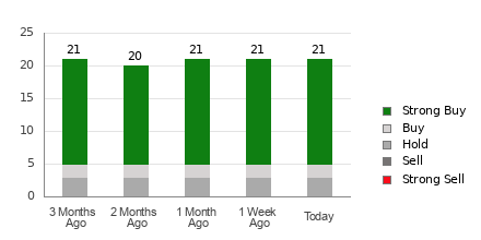 Broker Rating Breakdown Chart for GE