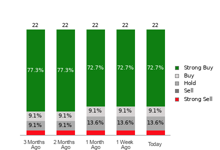 Broker Rating Breakdown Chart for GE