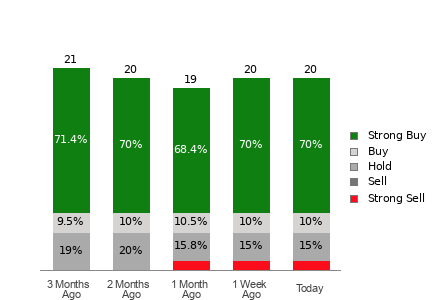 Broker Rating Breakdown Chart for GE