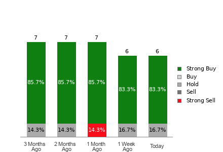 Broker Rating Breakdown Chart for GFF