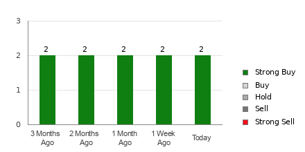 Broker Rating Breakdown Chart for GFF