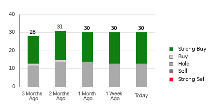 Broker Rating Breakdown Chart for GILD