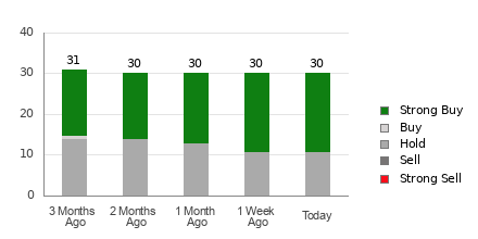 Broker Rating Breakdown Chart for GILD