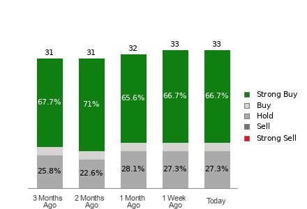 Broker Rating Breakdown Chart for GILD