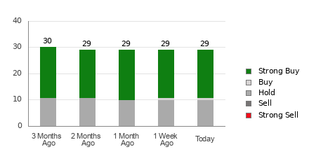 Broker Rating Breakdown Chart for GILD