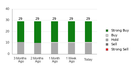 Broker Rating Breakdown Chart for GILD