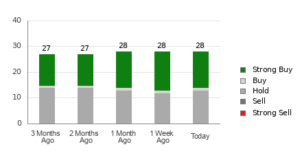 Broker Rating Breakdown Chart for GILD